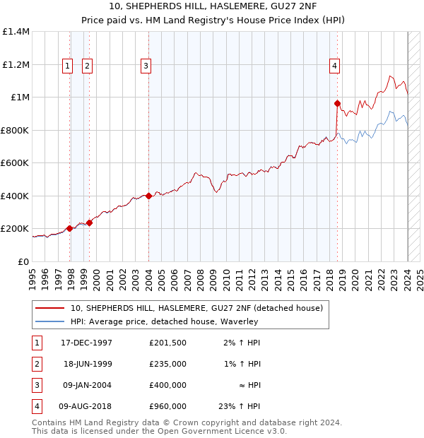 10, SHEPHERDS HILL, HASLEMERE, GU27 2NF: Price paid vs HM Land Registry's House Price Index