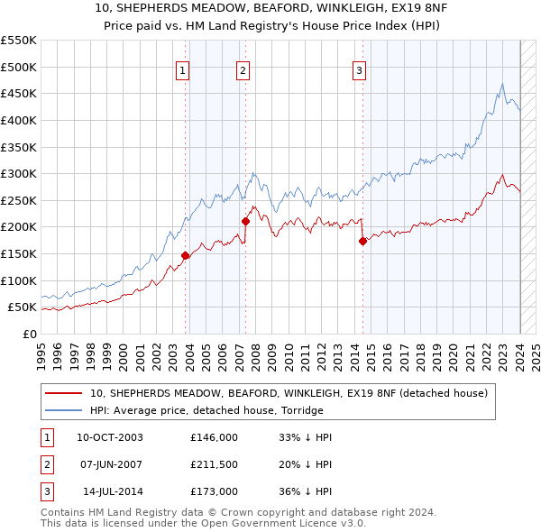 10, SHEPHERDS MEADOW, BEAFORD, WINKLEIGH, EX19 8NF: Price paid vs HM Land Registry's House Price Index