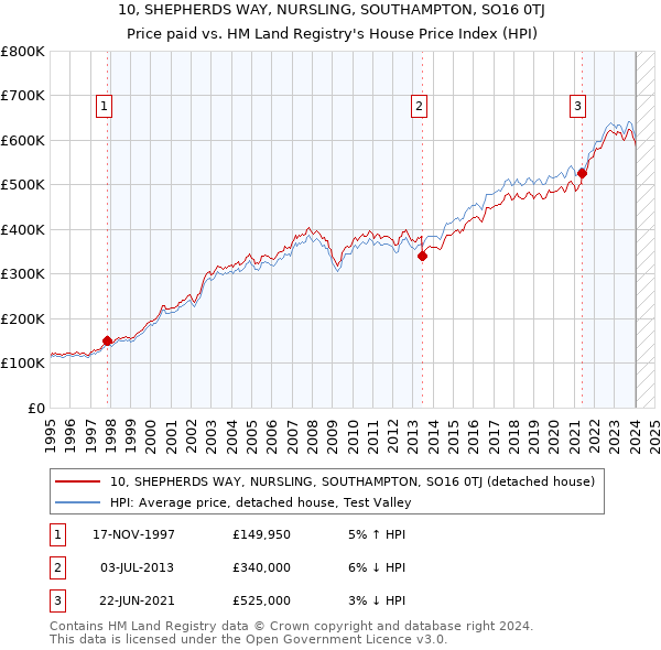 10, SHEPHERDS WAY, NURSLING, SOUTHAMPTON, SO16 0TJ: Price paid vs HM Land Registry's House Price Index