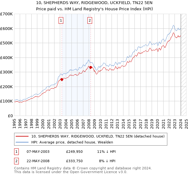 10, SHEPHERDS WAY, RIDGEWOOD, UCKFIELD, TN22 5EN: Price paid vs HM Land Registry's House Price Index