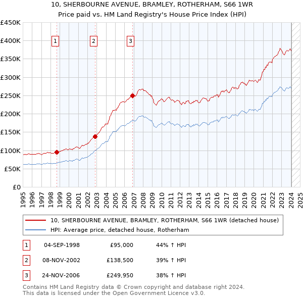 10, SHERBOURNE AVENUE, BRAMLEY, ROTHERHAM, S66 1WR: Price paid vs HM Land Registry's House Price Index