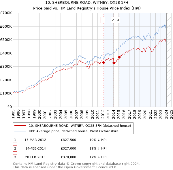 10, SHERBOURNE ROAD, WITNEY, OX28 5FH: Price paid vs HM Land Registry's House Price Index