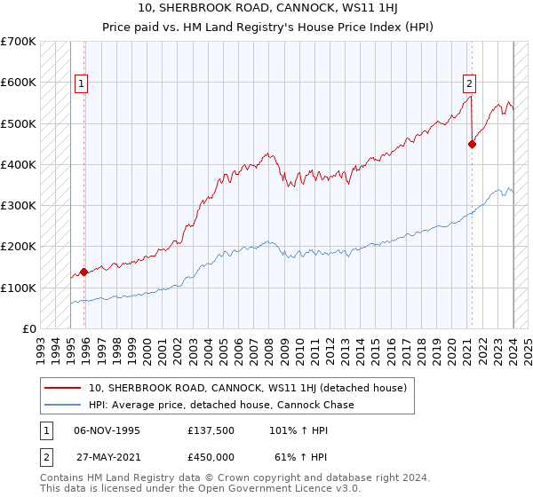 10, SHERBROOK ROAD, CANNOCK, WS11 1HJ: Price paid vs HM Land Registry's House Price Index