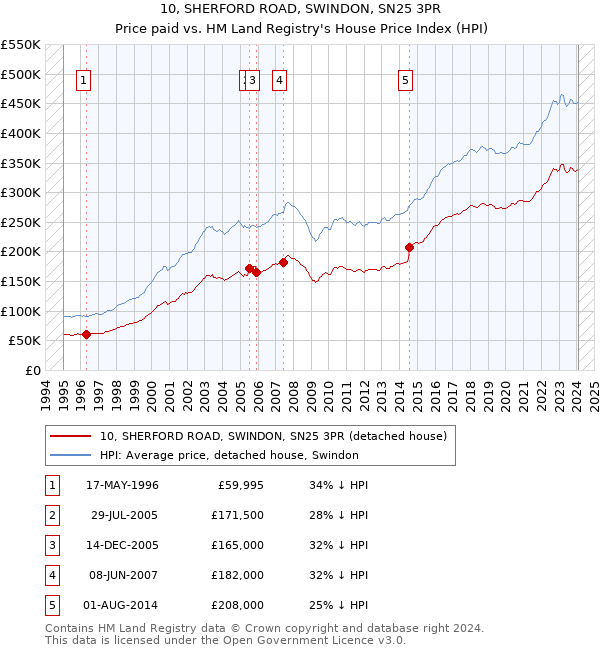 10, SHERFORD ROAD, SWINDON, SN25 3PR: Price paid vs HM Land Registry's House Price Index