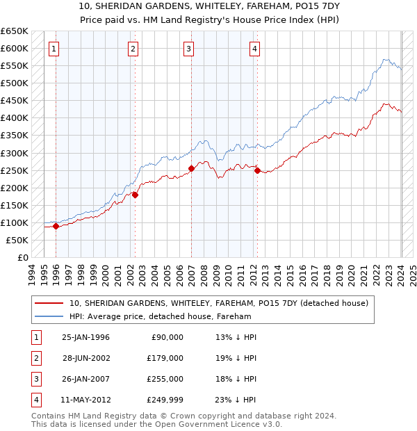 10, SHERIDAN GARDENS, WHITELEY, FAREHAM, PO15 7DY: Price paid vs HM Land Registry's House Price Index