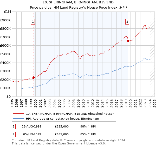 10, SHERINGHAM, BIRMINGHAM, B15 3ND: Price paid vs HM Land Registry's House Price Index