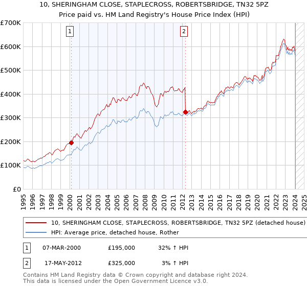 10, SHERINGHAM CLOSE, STAPLECROSS, ROBERTSBRIDGE, TN32 5PZ: Price paid vs HM Land Registry's House Price Index