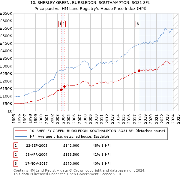 10, SHERLEY GREEN, BURSLEDON, SOUTHAMPTON, SO31 8FL: Price paid vs HM Land Registry's House Price Index