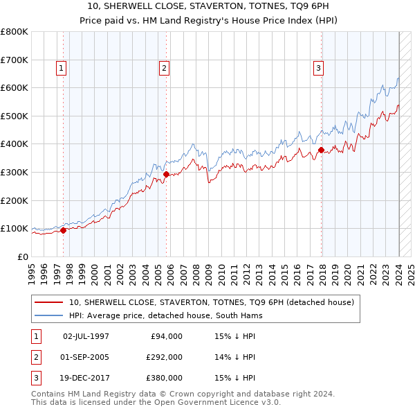 10, SHERWELL CLOSE, STAVERTON, TOTNES, TQ9 6PH: Price paid vs HM Land Registry's House Price Index