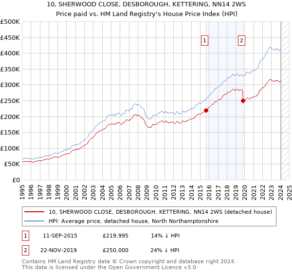 10, SHERWOOD CLOSE, DESBOROUGH, KETTERING, NN14 2WS: Price paid vs HM Land Registry's House Price Index