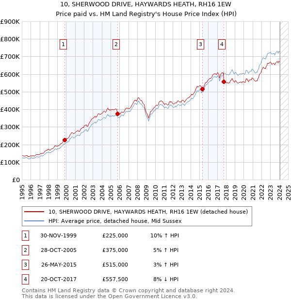 10, SHERWOOD DRIVE, HAYWARDS HEATH, RH16 1EW: Price paid vs HM Land Registry's House Price Index