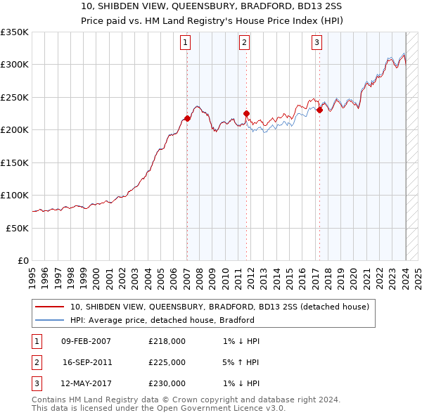 10, SHIBDEN VIEW, QUEENSBURY, BRADFORD, BD13 2SS: Price paid vs HM Land Registry's House Price Index