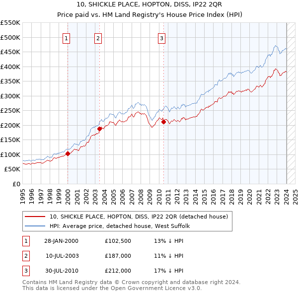 10, SHICKLE PLACE, HOPTON, DISS, IP22 2QR: Price paid vs HM Land Registry's House Price Index
