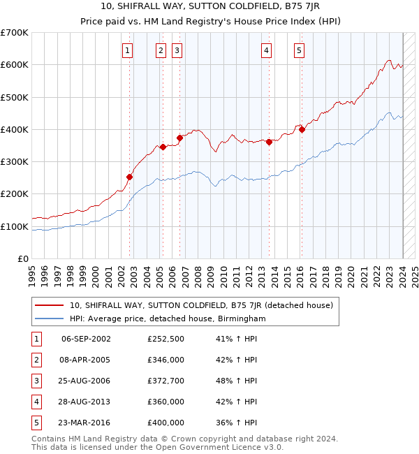 10, SHIFRALL WAY, SUTTON COLDFIELD, B75 7JR: Price paid vs HM Land Registry's House Price Index