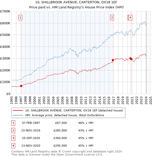 10, SHILLBROOK AVENUE, CARTERTON, OX18 1EF: Price paid vs HM Land Registry's House Price Index