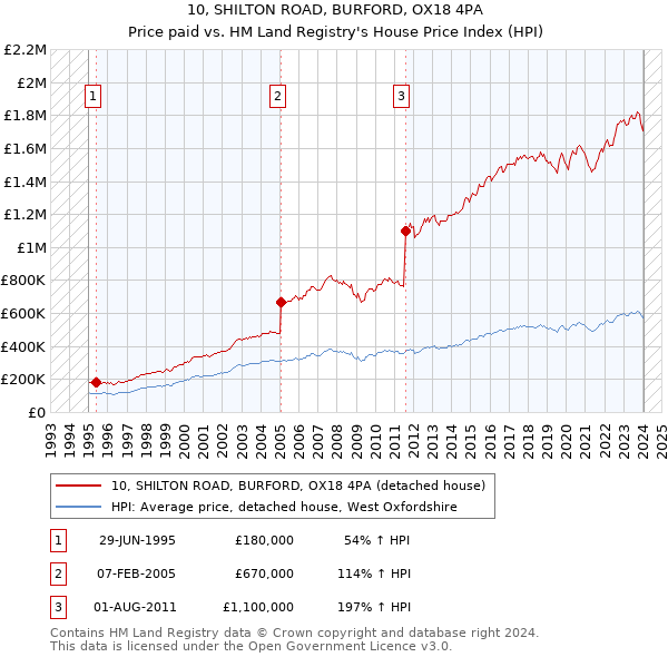 10, SHILTON ROAD, BURFORD, OX18 4PA: Price paid vs HM Land Registry's House Price Index