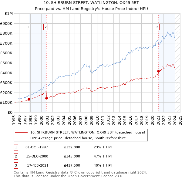 10, SHIRBURN STREET, WATLINGTON, OX49 5BT: Price paid vs HM Land Registry's House Price Index