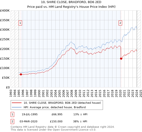 10, SHIRE CLOSE, BRADFORD, BD6 2ED: Price paid vs HM Land Registry's House Price Index