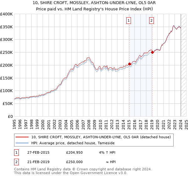 10, SHIRE CROFT, MOSSLEY, ASHTON-UNDER-LYNE, OL5 0AR: Price paid vs HM Land Registry's House Price Index