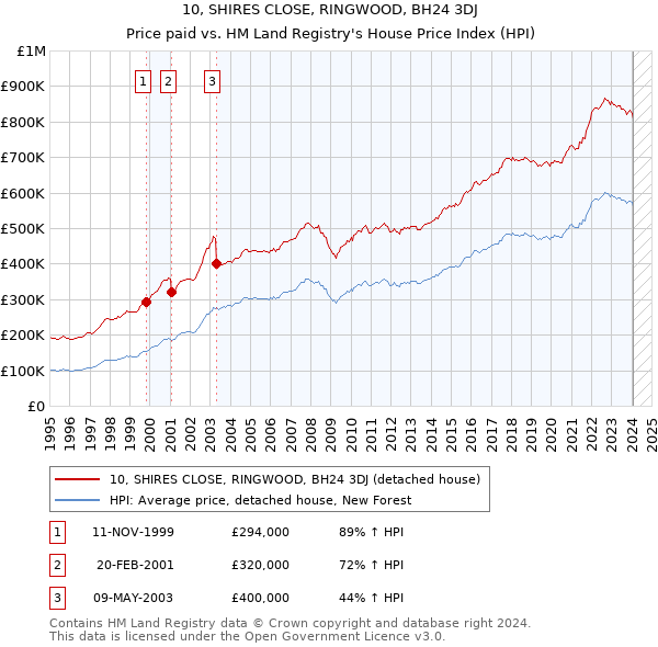 10, SHIRES CLOSE, RINGWOOD, BH24 3DJ: Price paid vs HM Land Registry's House Price Index