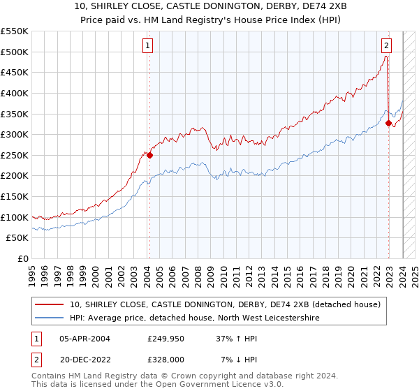 10, SHIRLEY CLOSE, CASTLE DONINGTON, DERBY, DE74 2XB: Price paid vs HM Land Registry's House Price Index