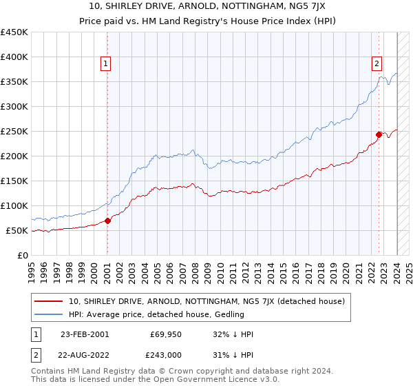 10, SHIRLEY DRIVE, ARNOLD, NOTTINGHAM, NG5 7JX: Price paid vs HM Land Registry's House Price Index