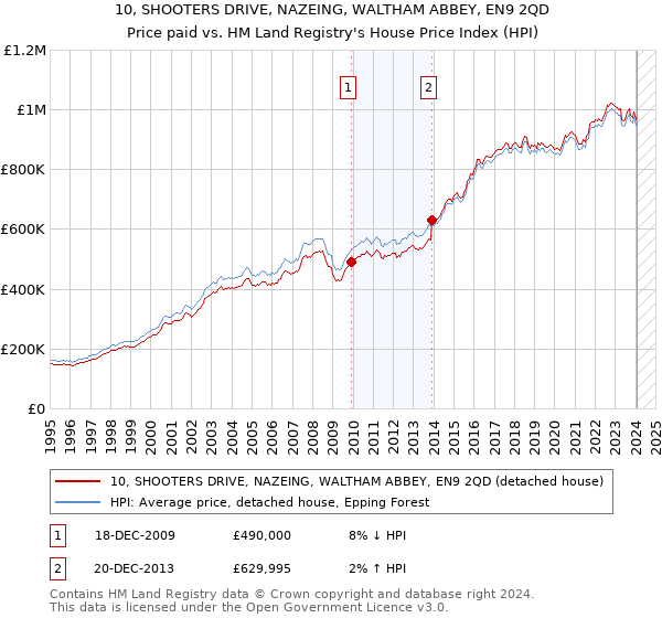 10, SHOOTERS DRIVE, NAZEING, WALTHAM ABBEY, EN9 2QD: Price paid vs HM Land Registry's House Price Index