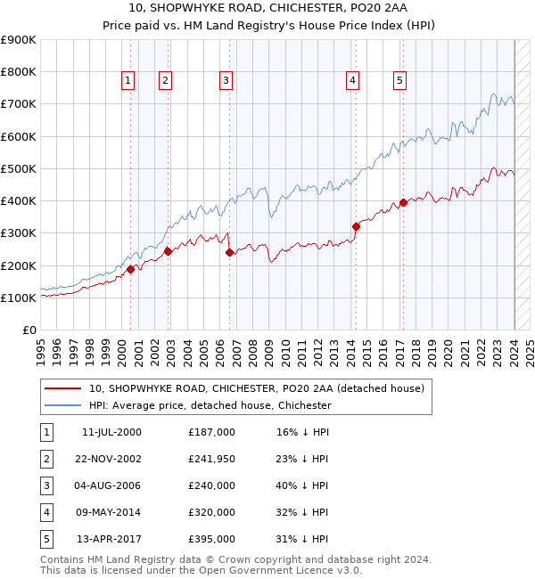 10, SHOPWHYKE ROAD, CHICHESTER, PO20 2AA: Price paid vs HM Land Registry's House Price Index