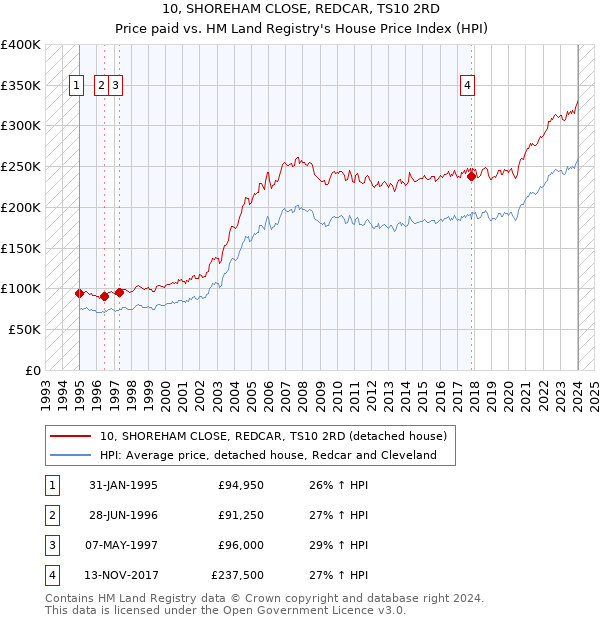 10, SHOREHAM CLOSE, REDCAR, TS10 2RD: Price paid vs HM Land Registry's House Price Index