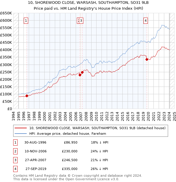 10, SHOREWOOD CLOSE, WARSASH, SOUTHAMPTON, SO31 9LB: Price paid vs HM Land Registry's House Price Index