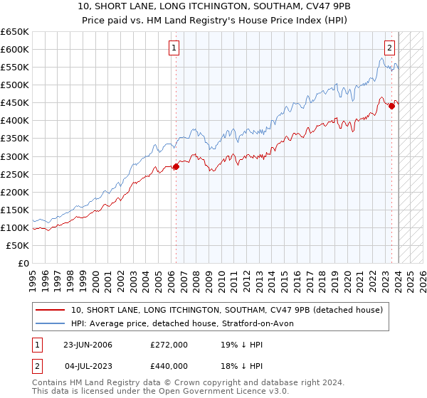 10, SHORT LANE, LONG ITCHINGTON, SOUTHAM, CV47 9PB: Price paid vs HM Land Registry's House Price Index