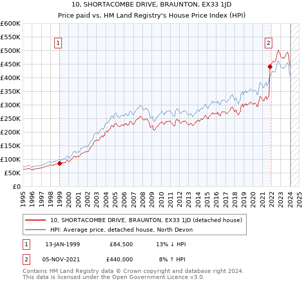 10, SHORTACOMBE DRIVE, BRAUNTON, EX33 1JD: Price paid vs HM Land Registry's House Price Index