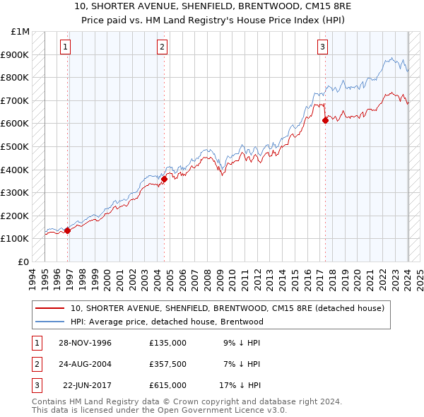 10, SHORTER AVENUE, SHENFIELD, BRENTWOOD, CM15 8RE: Price paid vs HM Land Registry's House Price Index