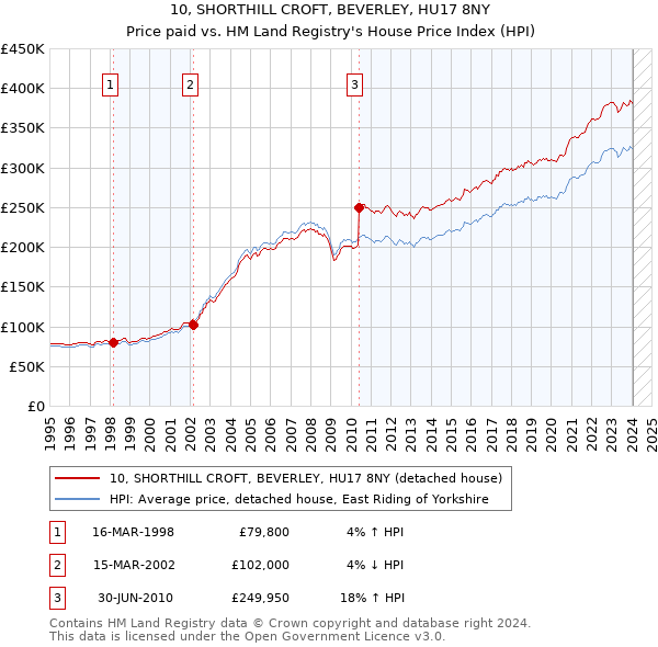 10, SHORTHILL CROFT, BEVERLEY, HU17 8NY: Price paid vs HM Land Registry's House Price Index