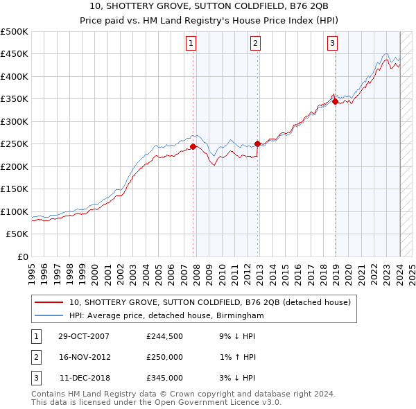 10, SHOTTERY GROVE, SUTTON COLDFIELD, B76 2QB: Price paid vs HM Land Registry's House Price Index
