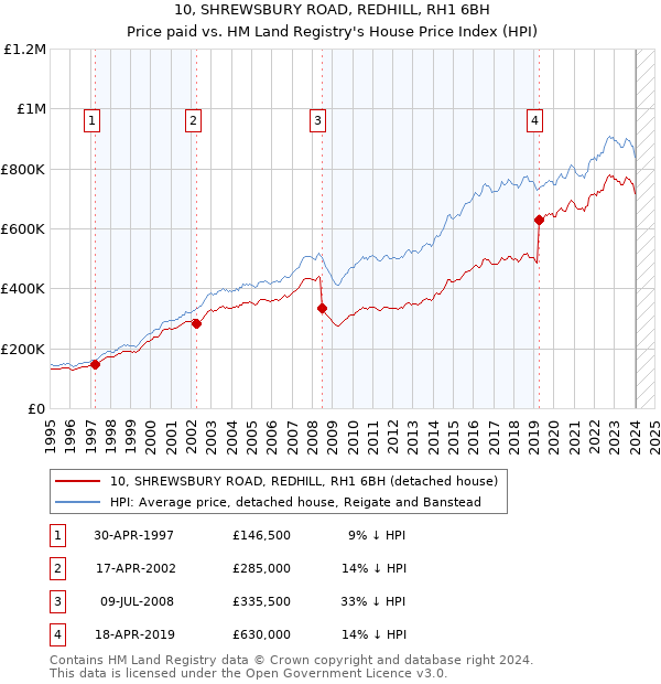 10, SHREWSBURY ROAD, REDHILL, RH1 6BH: Price paid vs HM Land Registry's House Price Index