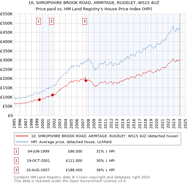 10, SHROPSHIRE BROOK ROAD, ARMITAGE, RUGELEY, WS15 4UZ: Price paid vs HM Land Registry's House Price Index