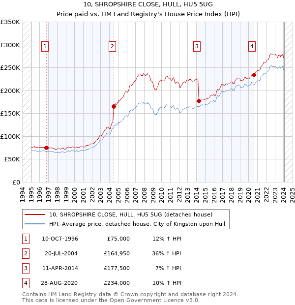 10, SHROPSHIRE CLOSE, HULL, HU5 5UG: Price paid vs HM Land Registry's House Price Index