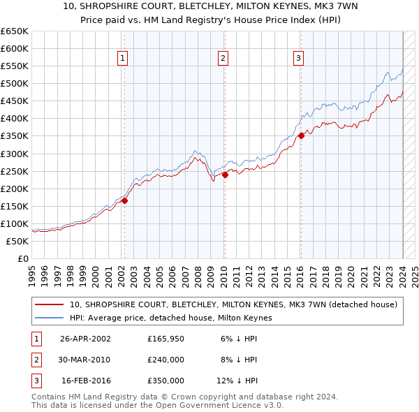 10, SHROPSHIRE COURT, BLETCHLEY, MILTON KEYNES, MK3 7WN: Price paid vs HM Land Registry's House Price Index