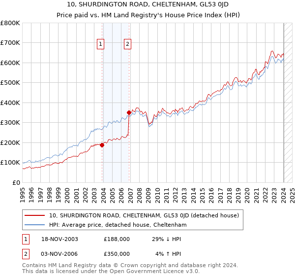 10, SHURDINGTON ROAD, CHELTENHAM, GL53 0JD: Price paid vs HM Land Registry's House Price Index