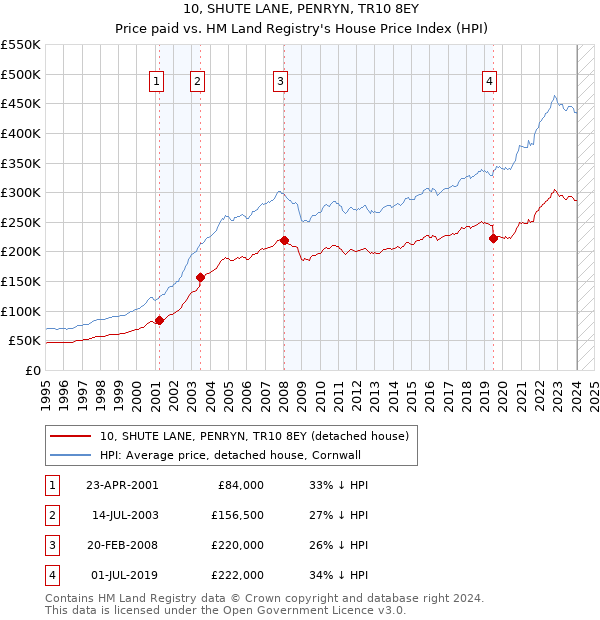 10, SHUTE LANE, PENRYN, TR10 8EY: Price paid vs HM Land Registry's House Price Index