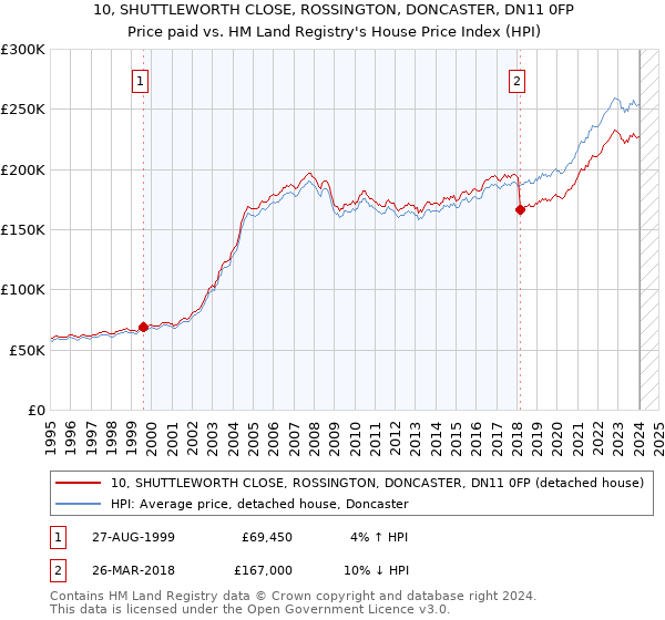 10, SHUTTLEWORTH CLOSE, ROSSINGTON, DONCASTER, DN11 0FP: Price paid vs HM Land Registry's House Price Index