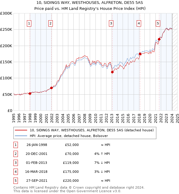 10, SIDINGS WAY, WESTHOUSES, ALFRETON, DE55 5AS: Price paid vs HM Land Registry's House Price Index