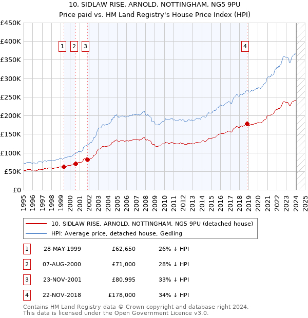 10, SIDLAW RISE, ARNOLD, NOTTINGHAM, NG5 9PU: Price paid vs HM Land Registry's House Price Index