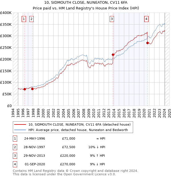 10, SIDMOUTH CLOSE, NUNEATON, CV11 6FA: Price paid vs HM Land Registry's House Price Index