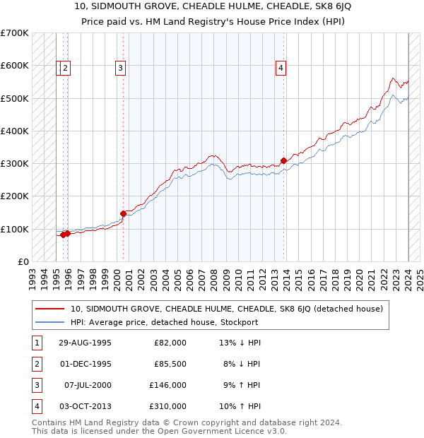 10, SIDMOUTH GROVE, CHEADLE HULME, CHEADLE, SK8 6JQ: Price paid vs HM Land Registry's House Price Index