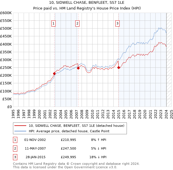 10, SIDWELL CHASE, BENFLEET, SS7 1LE: Price paid vs HM Land Registry's House Price Index