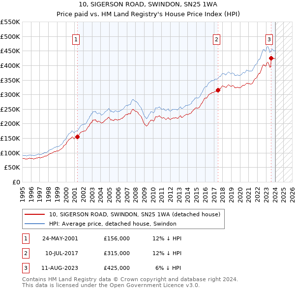 10, SIGERSON ROAD, SWINDON, SN25 1WA: Price paid vs HM Land Registry's House Price Index