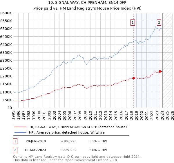 10, SIGNAL WAY, CHIPPENHAM, SN14 0FP: Price paid vs HM Land Registry's House Price Index