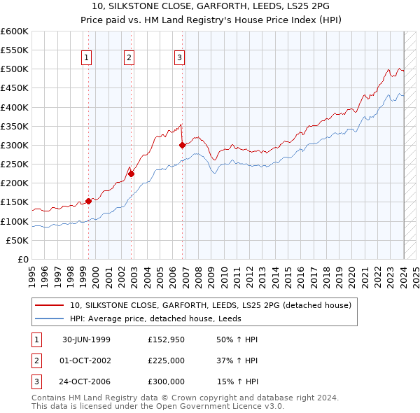 10, SILKSTONE CLOSE, GARFORTH, LEEDS, LS25 2PG: Price paid vs HM Land Registry's House Price Index